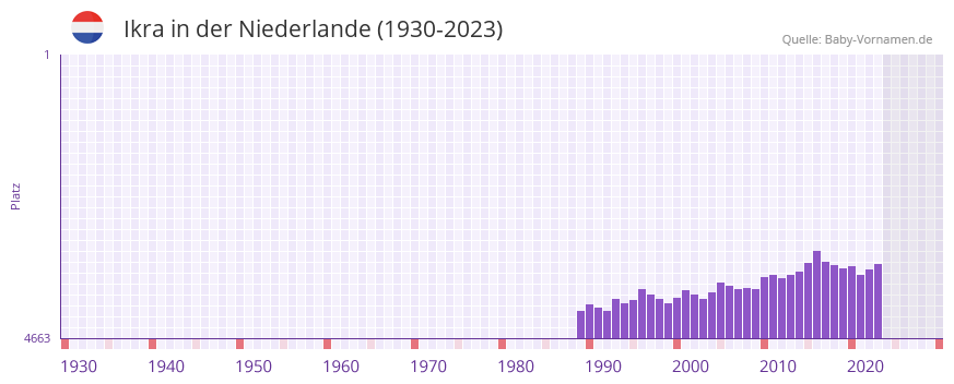 Ikra in der Vornamen-Hitliste von der Niederlande (1930-2023)