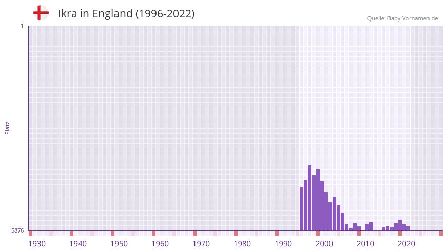 Ikra in der Vornamen-Hitliste von England (1996-2022)