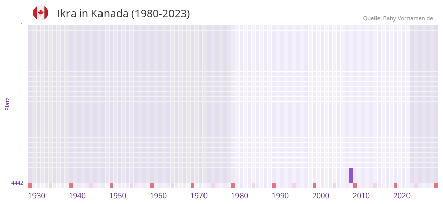 Ikra in der Vornamen-Hitliste von Kanada (1980-2023)