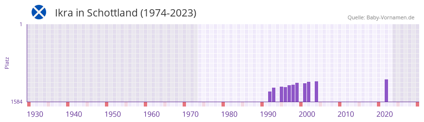 Ikra in der Vornamen-Hitliste von Schottland (1974-2023)
