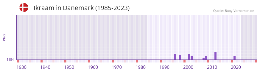 Ikraam in der Vornamen-Hitliste von Dnemark (1985-2023)
