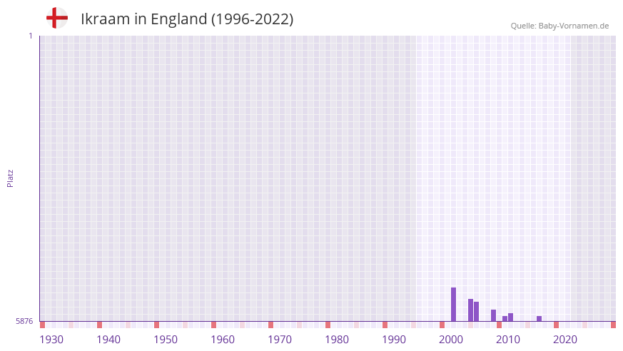 Ikraam in der Vornamen-Hitliste von England (1996-2022)