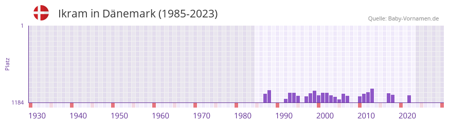 Ikram in der Vornamen-Hitliste von Dnemark (1985-2023)