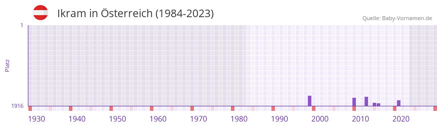 Ikram in der Vornamen-Hitliste von sterreich (1984-2023)