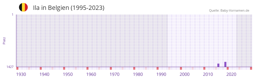 Ila in der Vornamen-Hitliste von Belgien (1995-2023)