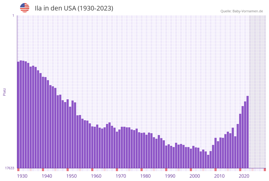 Ila in der Vornamen-Hitliste von den USA (1930-2023)