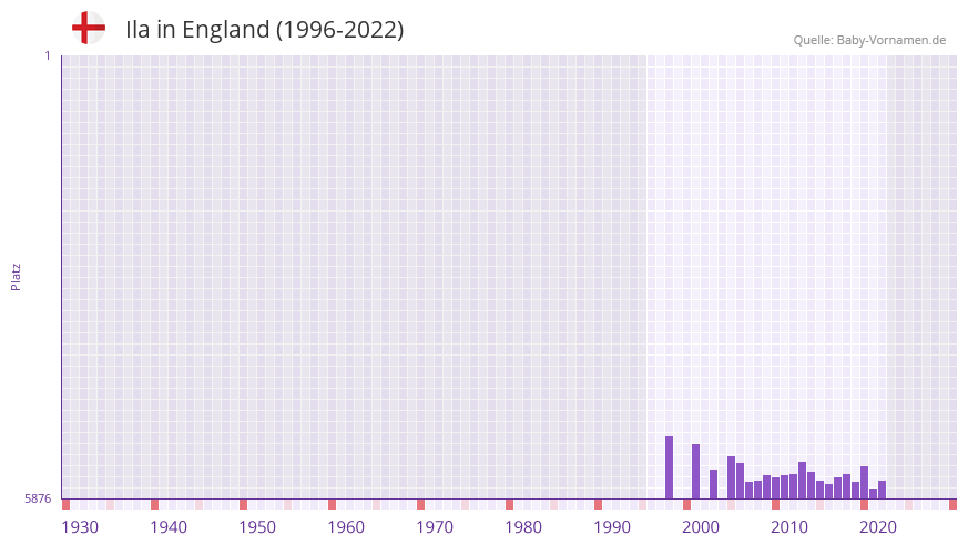 Ila in der Vornamen-Hitliste von England (1996-2022)