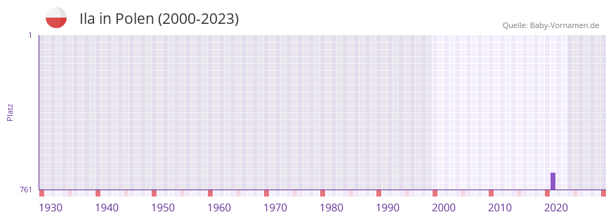 Ila in der Vornamen-Hitliste von Polen (2000-2023)