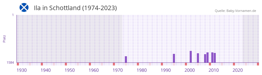 Ila in der Vornamen-Hitliste von Schottland (1974-2023)