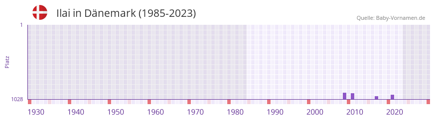 Ilai in der Vornamen-Hitliste von Dnemark (1985-2023)