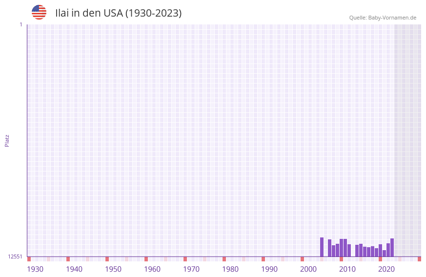 Ilai in der Vornamen-Hitliste von den USA (1930-2023)