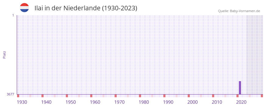Ilai in der Vornamen-Hitliste von der Niederlande (1930-2023)
