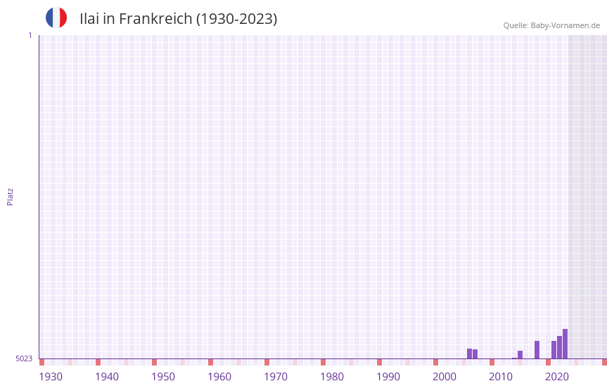 Ilai in der Vornamen-Hitliste von Frankreich (1930-2023)