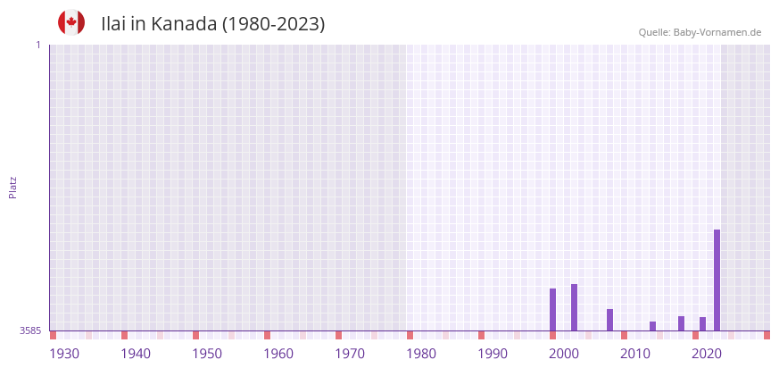 Ilai in der Vornamen-Hitliste von Kanada (1980-2023)