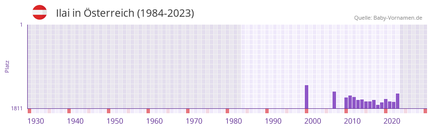 Ilai in der Vornamen-Hitliste von sterreich (1984-2023)