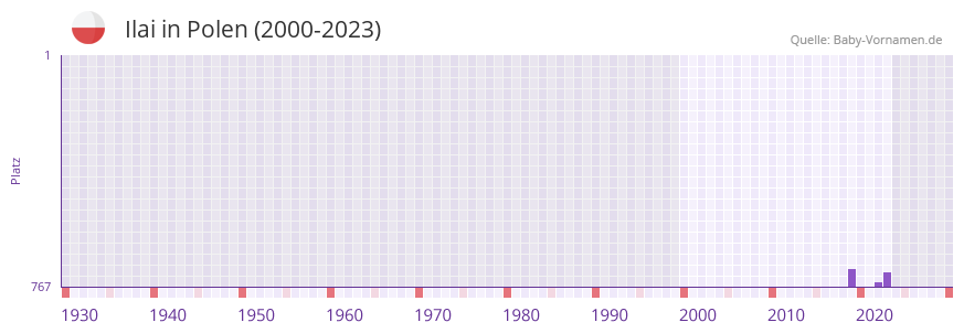 Ilai in der Vornamen-Hitliste von Polen (2000-2023)