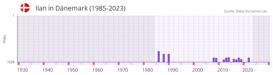 Ilan in der Vornamen-Hitliste von Dnemark (1985-2023)