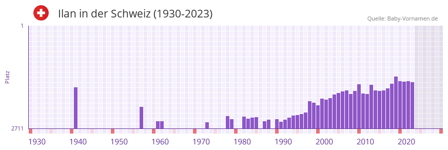 Ilan in der Vornamen-Hitliste von der Schweiz (1930-2023)