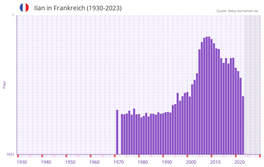 Ilan in der Vornamen-Hitliste von Frankreich (1930-2023)