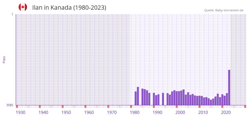 Ilan in der Vornamen-Hitliste von Kanada (1980-2023)