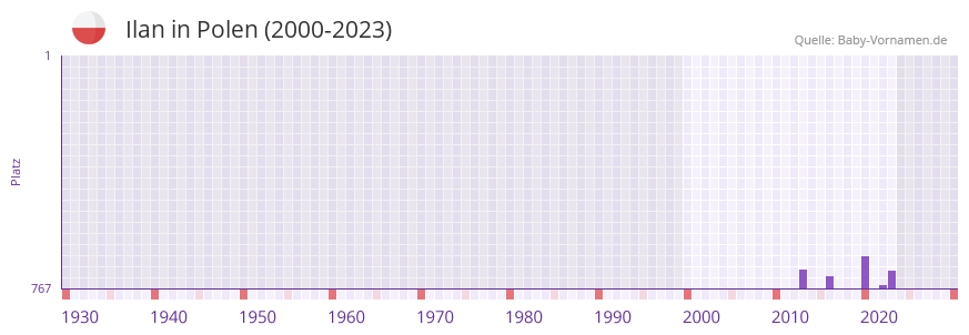Ilan in der Vornamen-Hitliste von Polen (2000-2023)