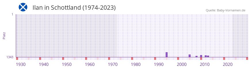 Ilan in der Vornamen-Hitliste von Schottland (1974-2023)