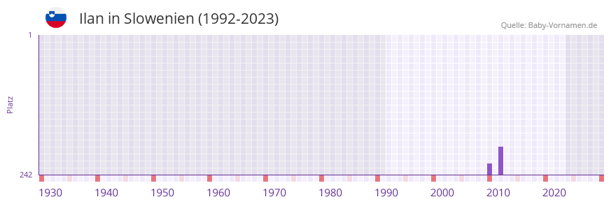 Ilan in der Vornamen-Hitliste von Slowenien (1992-2023)