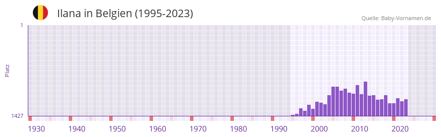 Ilana in der Vornamen-Hitliste von Belgien (1995-2023) Ilana in der Vornamen-Hitliste von Belgien (1995-2023)