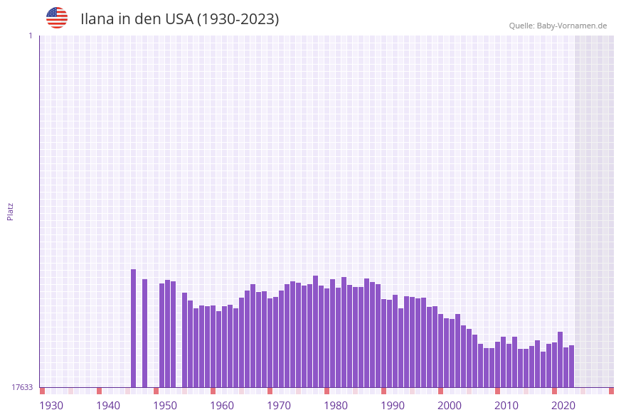 Ilana in der Vornamen-Hitliste von den USA (1930-2023) Ilana in der Vornamen-Hitliste von den USA (1930-2023)