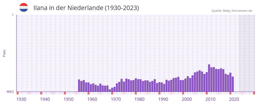 Ilana in der Vornamen-Hitliste von der Niederlande (1930-2023) Ilana in der Vornamen-Hitliste von der Niederlande (1930-2023)