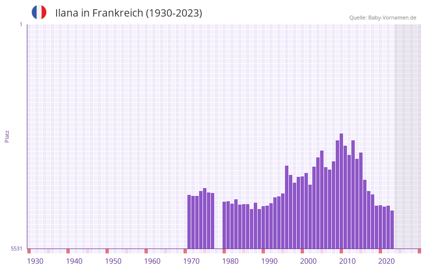 Ilana in der Vornamen-Hitliste von Frankreich (1930-2023) Ilana in der Vornamen-Hitliste von Frankreich (1930-2023)