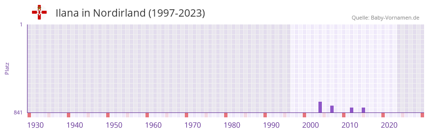 Ilana in der Vornamen-Hitliste von Nordirland (1997-2023) Ilana in der Vornamen-Hitliste von Nordirland (1997-2023)