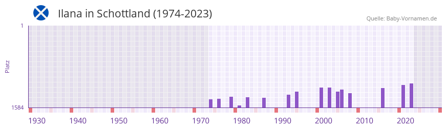 Ilana in der Vornamen-Hitliste von Schottland (1974-2023) Ilana in der Vornamen-Hitliste von Schottland (1974-2023)