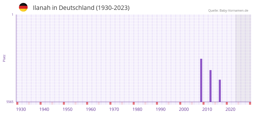 Ilanah in der Vornamen-Hitliste von Deutschland (1930-2023)