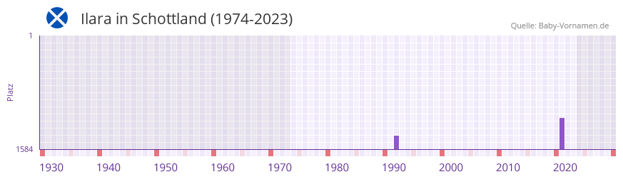 Ilara in der Vornamen-Hitliste von Schottland (1974-2023)