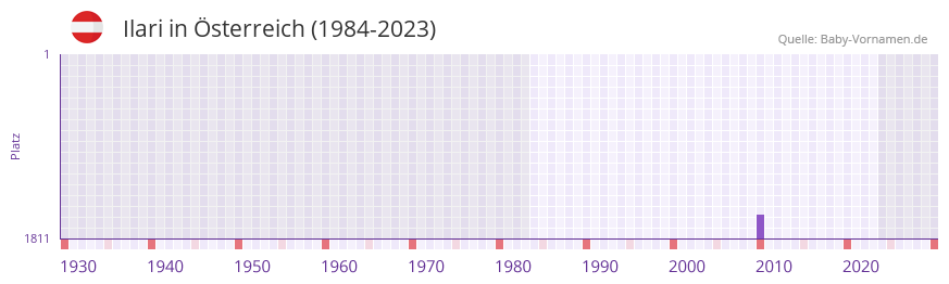 Ilari in der Vornamen-Hitliste von sterreich (1984-2023)