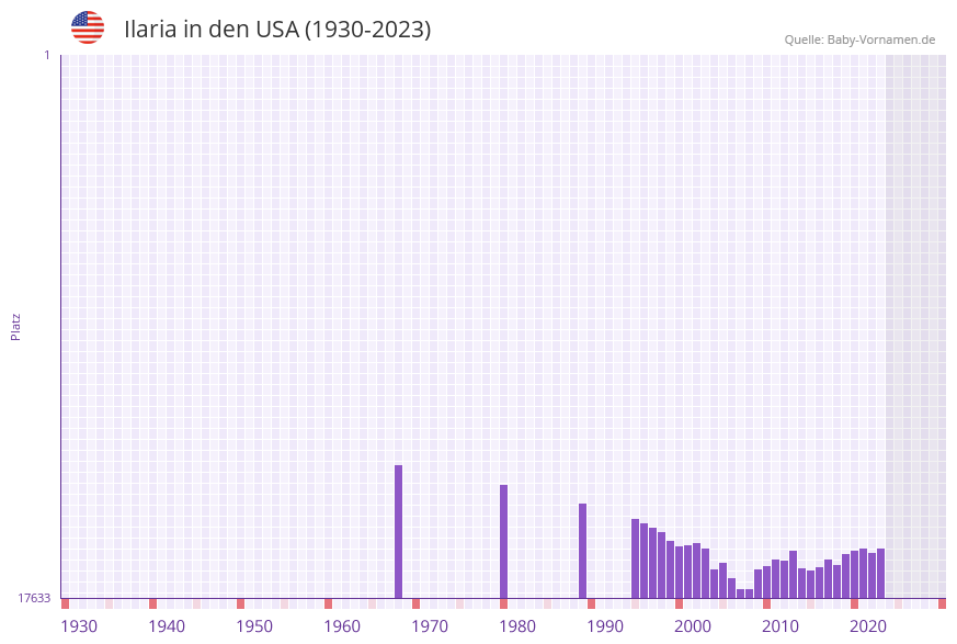 Ilaria in der Vornamen-Hitliste von den USA (1930-2023)