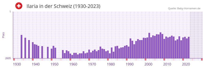 Ilaria in der Vornamen-Hitliste von der Schweiz (1930-2023)