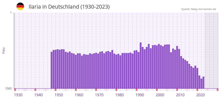 Ilaria in der Vornamen-Hitliste von Deutschland (1930-2023)