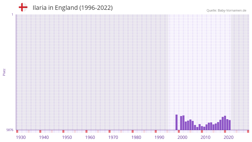 Ilaria in der Vornamen-Hitliste von England (1996-2022)
