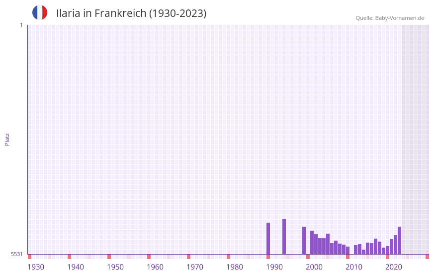Ilaria in der Vornamen-Hitliste von Frankreich (1930-2023)