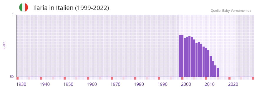 Ilaria in der Vornamen-Hitliste von Italien (1999-2022)