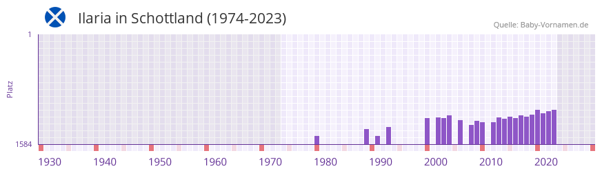 Ilaria in der Vornamen-Hitliste von Schottland (1974-2023)