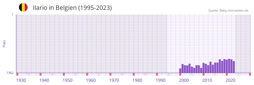 Ilario in der Vornamen-Hitliste von Belgien (1995-2023)