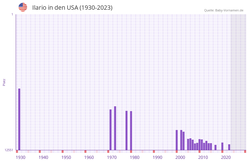 Ilario in der Vornamen-Hitliste von den USA (1930-2023)