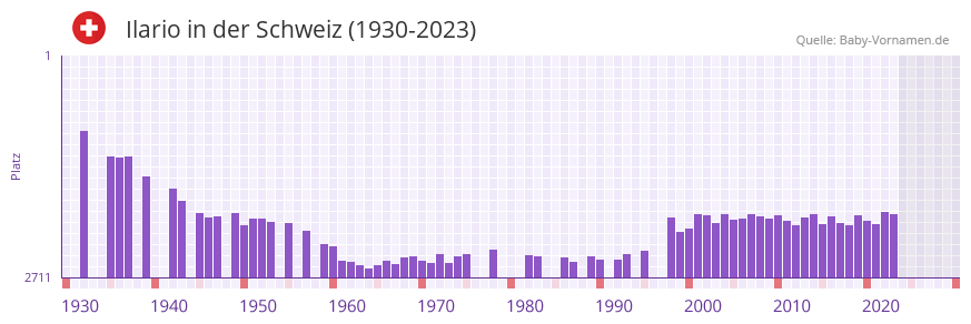 Ilario in der Vornamen-Hitliste von der Schweiz (1930-2023)