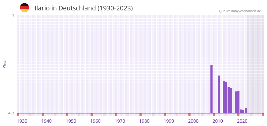 Ilario in der Vornamen-Hitliste von Deutschland (1930-2023)