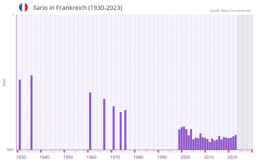 Ilario in der Vornamen-Hitliste von Frankreich (1930-2023)