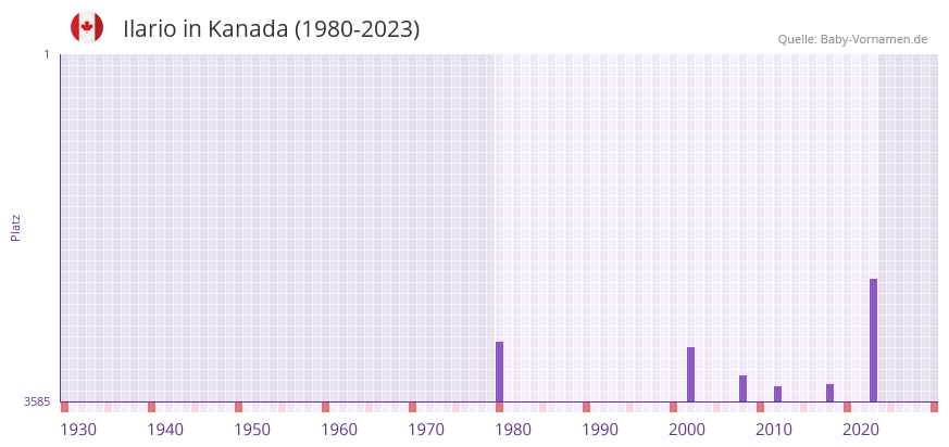 Ilario in der Vornamen-Hitliste von Kanada (1980-2023)