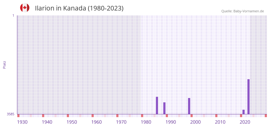 Ilarion in der Vornamen-Hitliste von Kanada (1980-2023)